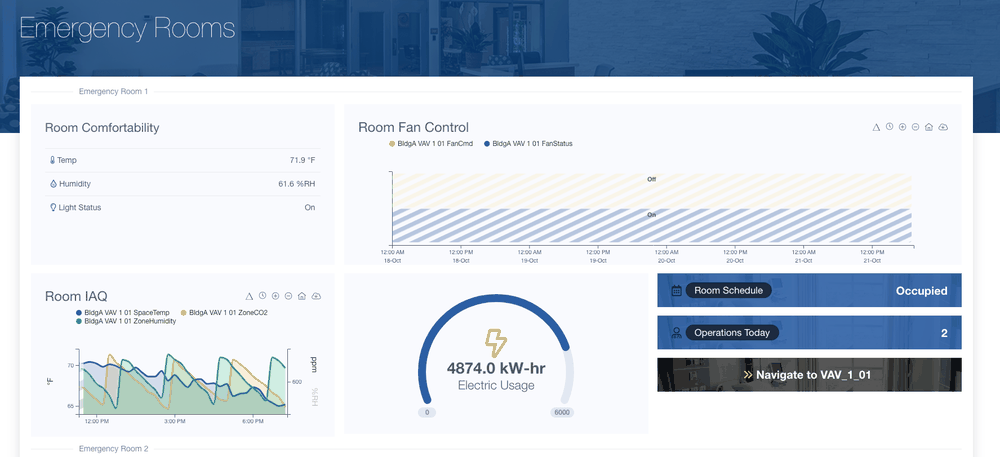 Reflow room page with comfort values, fan control history, IAQ trends and electric usage